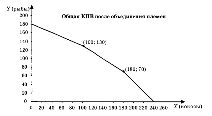 Экономическая теория - примеры с решением заданий и выполнением задач