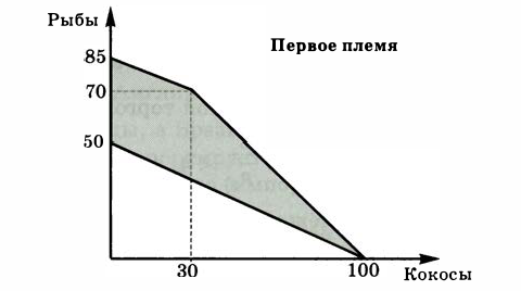 Экономическая теория - примеры с решением заданий и выполнением задач