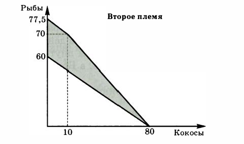 Экономическая теория - примеры с решением заданий и выполнением задач