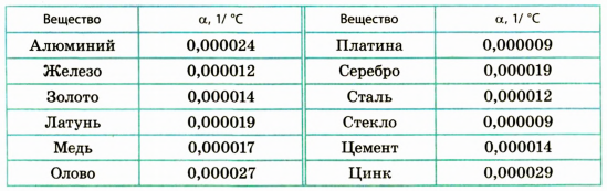 Зависимость размеров тел от температуры в физике - определение с примерами