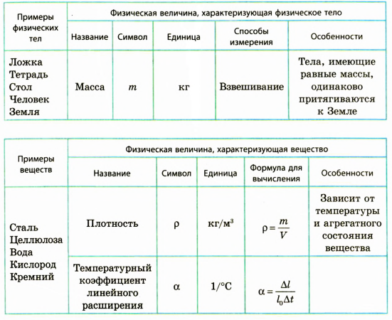 Зависимость размеров тел от температуры в физике - определение с примерами