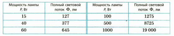 Фотометрия и световой поток в физике - определение с примерами