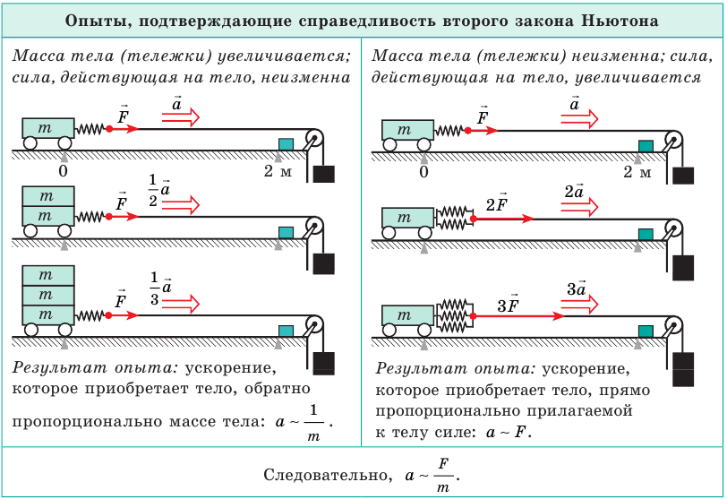 Законы Ньютона в физике - первый, второй и третий законы Ньютона с формулами и примерами