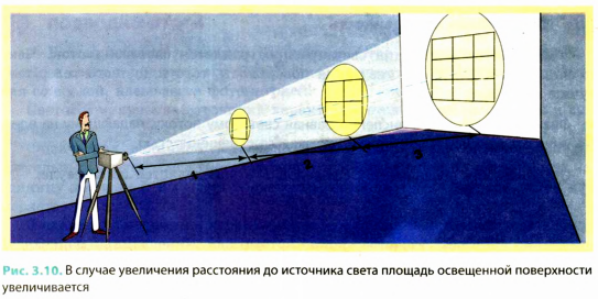 Освещенность в физике - формулы и определения с примерами