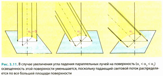 Освещенность в физике - формулы и определения с примерами