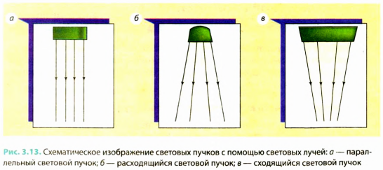 Закон прямолинейного распространения света в физике - формулы и определения с примерами