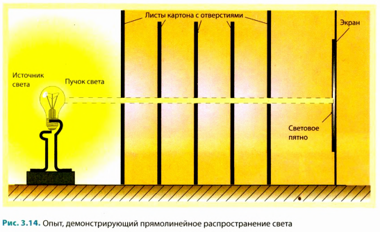 Закон прямолинейного распространения света в физике - формулы и определения с примерами