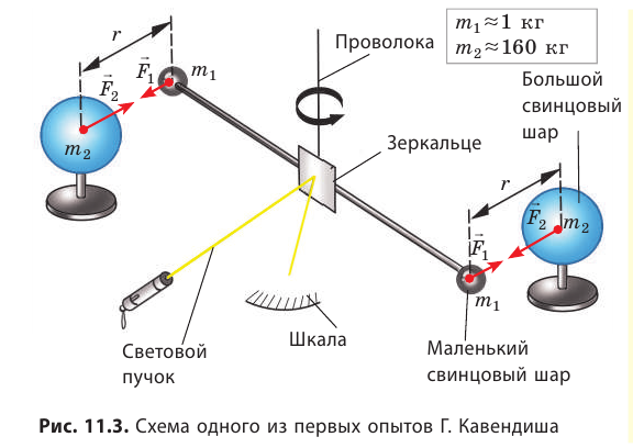 Движение в гравитационном поле в физике - формулы и определение с примерами