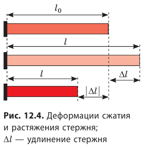 Сила упругости в физике и закон Гука - формулы и определения с примерами