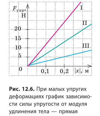 Сила упругости в физике и закон Гука - формулы и определения с примерами