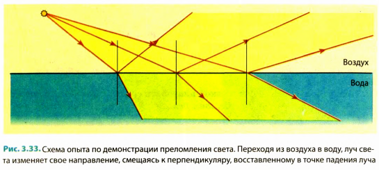 Преломление света в физике - формулы и определения с примерами