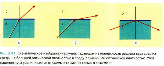 Полное отражение в физике - формулы и определения с примерами