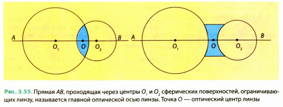 Линзы в физике - виды, формулы и определения с примерами