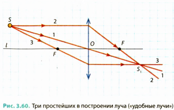 Линзы в физике - виды, формулы и определения с примерами