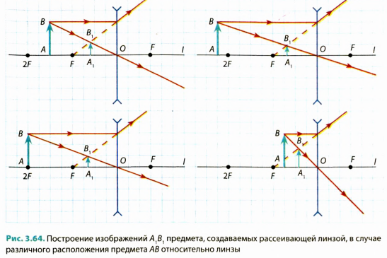 Изображения на рассеивающей линзе