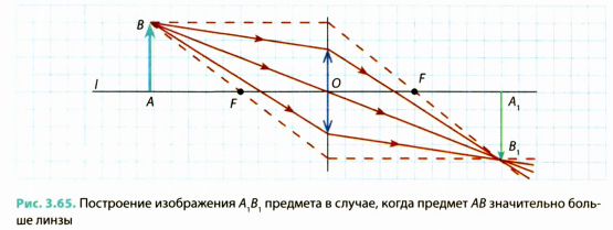 Линзы в физике - виды, формулы и определения с примерами