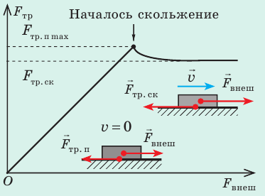 Сила трения в физике - формулы и определения с примерами