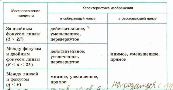 Линзы в физике - виды, формулы и определения с примерами