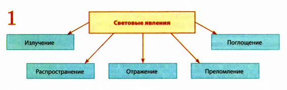 Глаз как оптическая система в физике с примерами