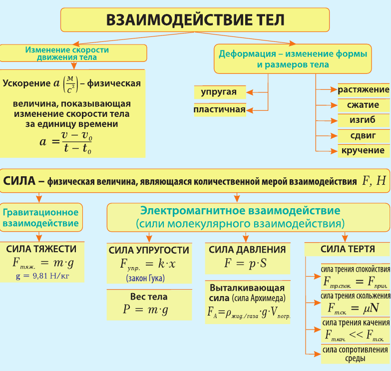 Как взаимодействуют тела имеющие. Виды взаимодействия тел. Взаимодействия в физике. Виды взаимодействия тел в физике. Типы взаимодействий в физике.