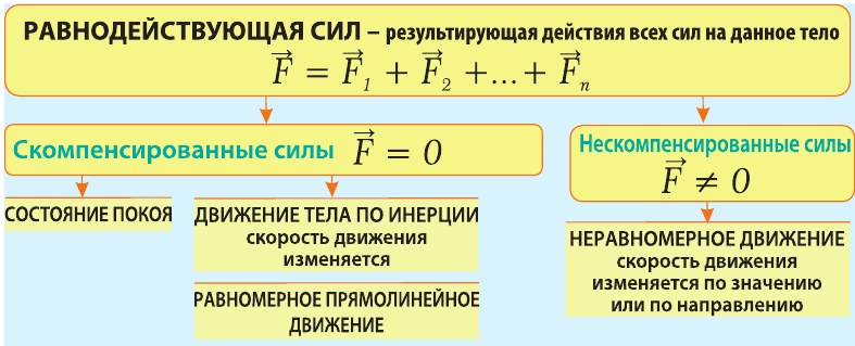 Взаимодействие тел в физике - виды, формулы и определения с примерами