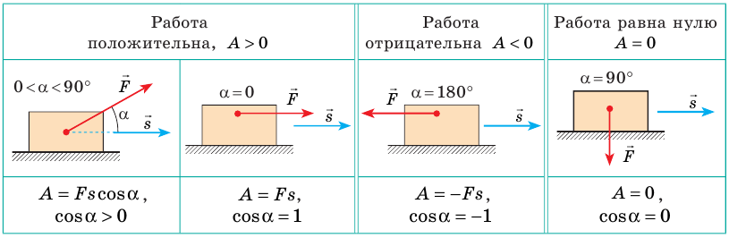 Геометрический смысл механической работы. Механическая мощность примеры. Геометрический смысл работы физика. Может ли механическая работа быть отрицательной.