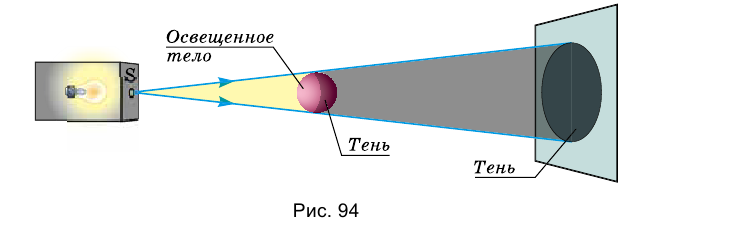 Световой луч и световой пучок в физике - определение с примерами
