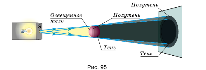 Световой луч и световой пучок в физике - определение с примерами