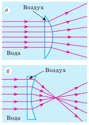 Линзы в физике - виды, формулы и определения с примерами