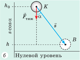 Потенциальная энергия в физике - формулы и определения с примерами