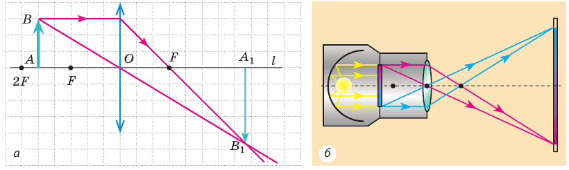 Ход лучей в проекционном аппарате. Ход лучей в проекционном аппарате схема. Оптическая схема проекционного аппарата. Построение изображения в проекторе. Собирающая линза в качестве лупы дает