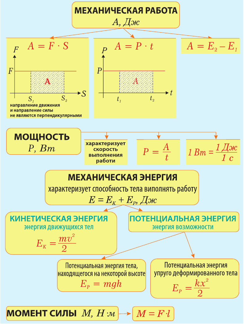 Механическая энергия и работа в физике - виды, формулы и определения с примерами