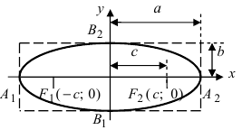 Эллипс - определение и вычисление с примерами решения