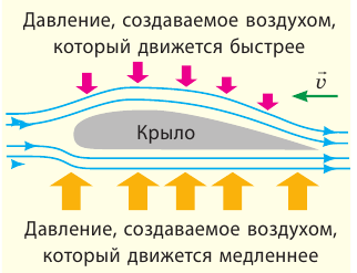 Движение жидкостей и газов в физике - формулы и определение с примерами