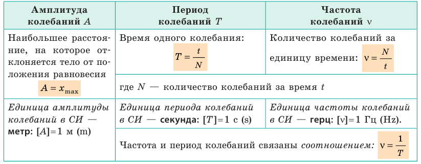 Механические колебания и волны в физике - формулы и определение с примерами