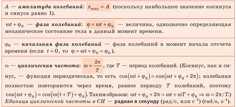 Механические колебания и волны в физике - формулы и определение с примерами