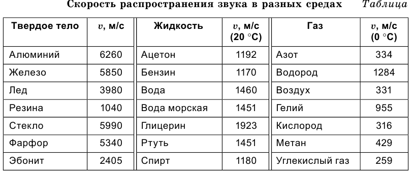 Звук в различных средах