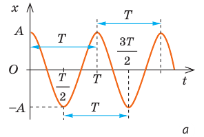 Механические колебания и волны в физике - формулы и определение с примерами