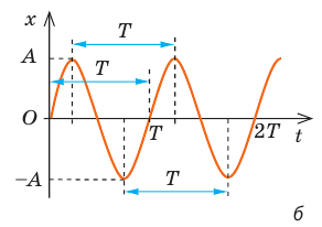 Механические колебания и волны в физике - формулы и определение с примерами