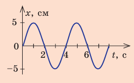 Механические колебания и волны в физике - формулы и определение с примерами