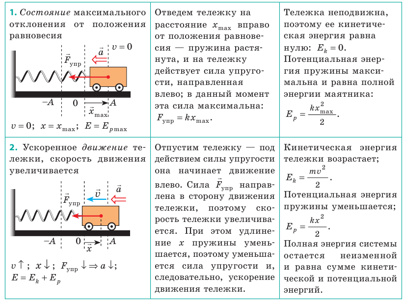 Закон сохранения энергии для маятника. Колебания потенциальной энергии пружинного маятника. Потенциальная и кинетическая энергия пружины. Максимальная потенциальная энергия пружинного маятника. Полная энергия колебаний пружинного маятника.