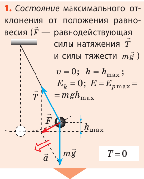 Пружинные и математические маятники в физике - виды, формулы и определения с примерами