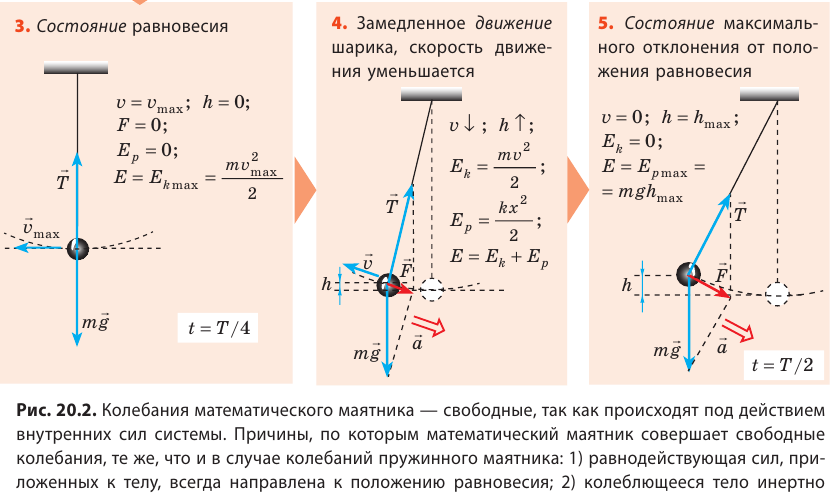 Закон сохранения энергии для маятника. Кинетическая энергия математического маятника формула. Максимальная потенциальная энергия пружинного маятника. Механическая энергия математического маятника формула. Кинетическая энергия пружинного маятника.