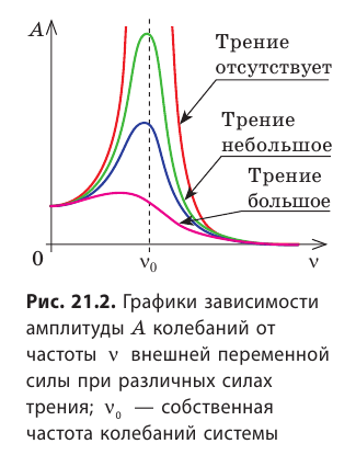 Резонанс в физике - основные понятия, формулы, определение и примеры