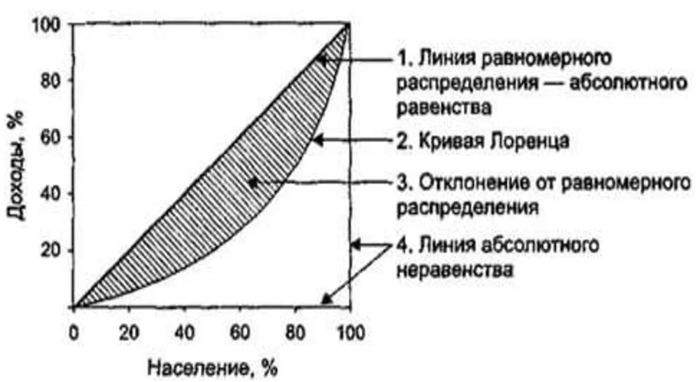Неравенство доходов и политика перераспределения доходов в России - определение, классификация и структура выручки