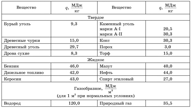 Удельная теплота сгорания топлива в физике - формулы и определение с примерами