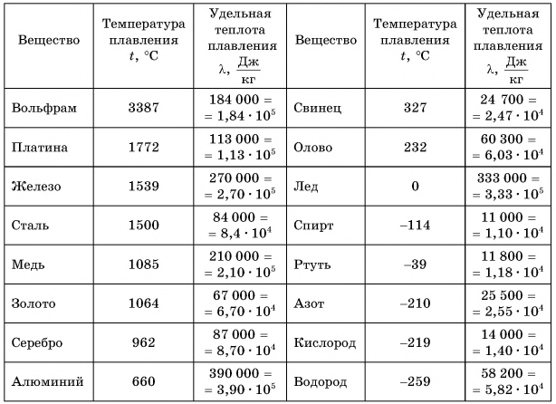 Какая удельная теплота плавления алюминия