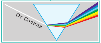 Глаз как оптическая система в физике с примерами