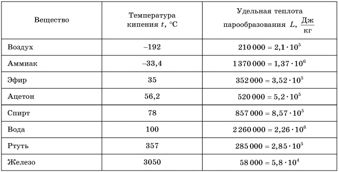 Кипение жидкостей в физике - формулы и определение с примерами