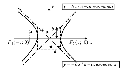 Гипербола - определение и вычисление с примерами решения
